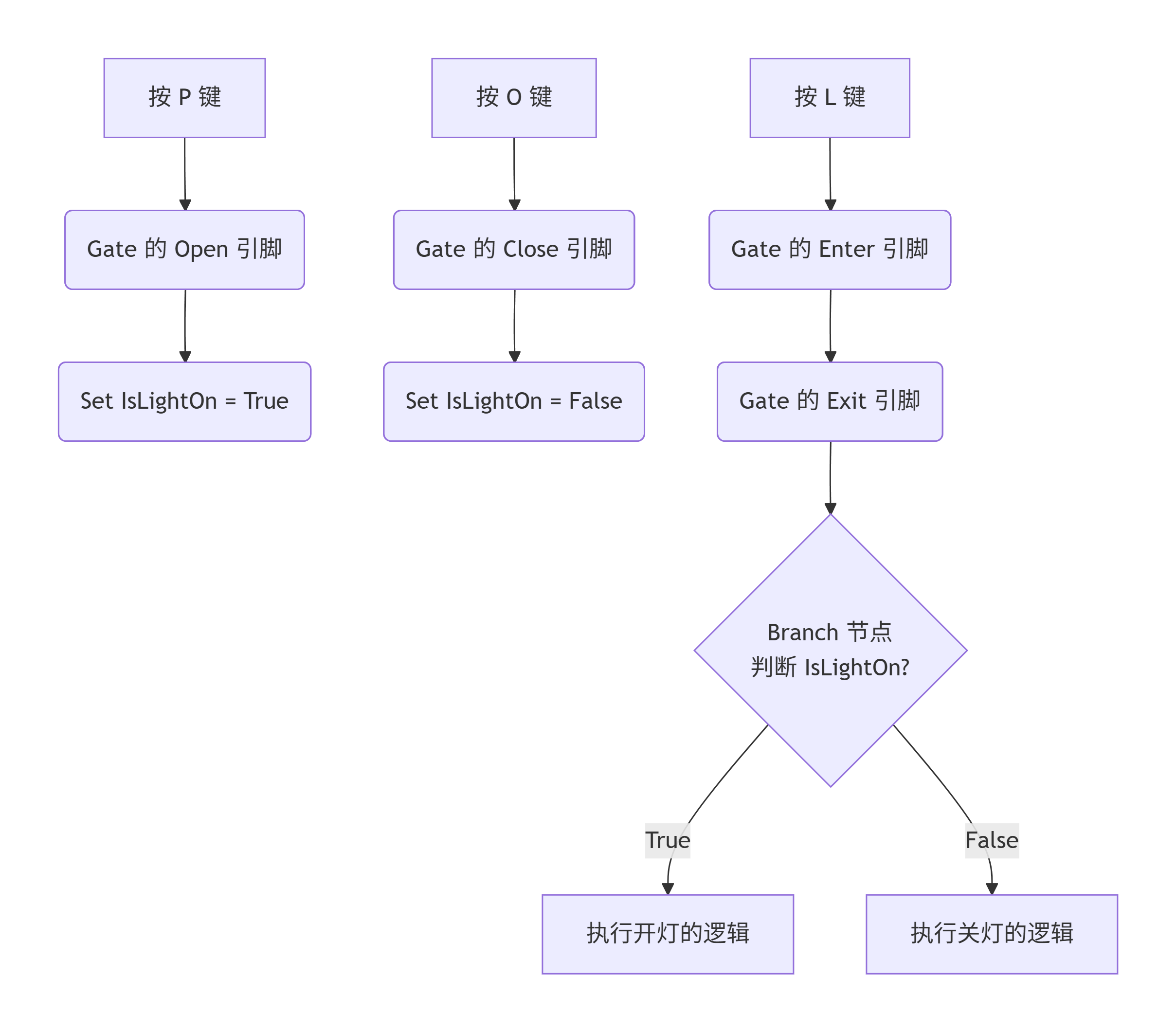 图片[1]-虚幻引擎 Gate 节点-虚幻引擎