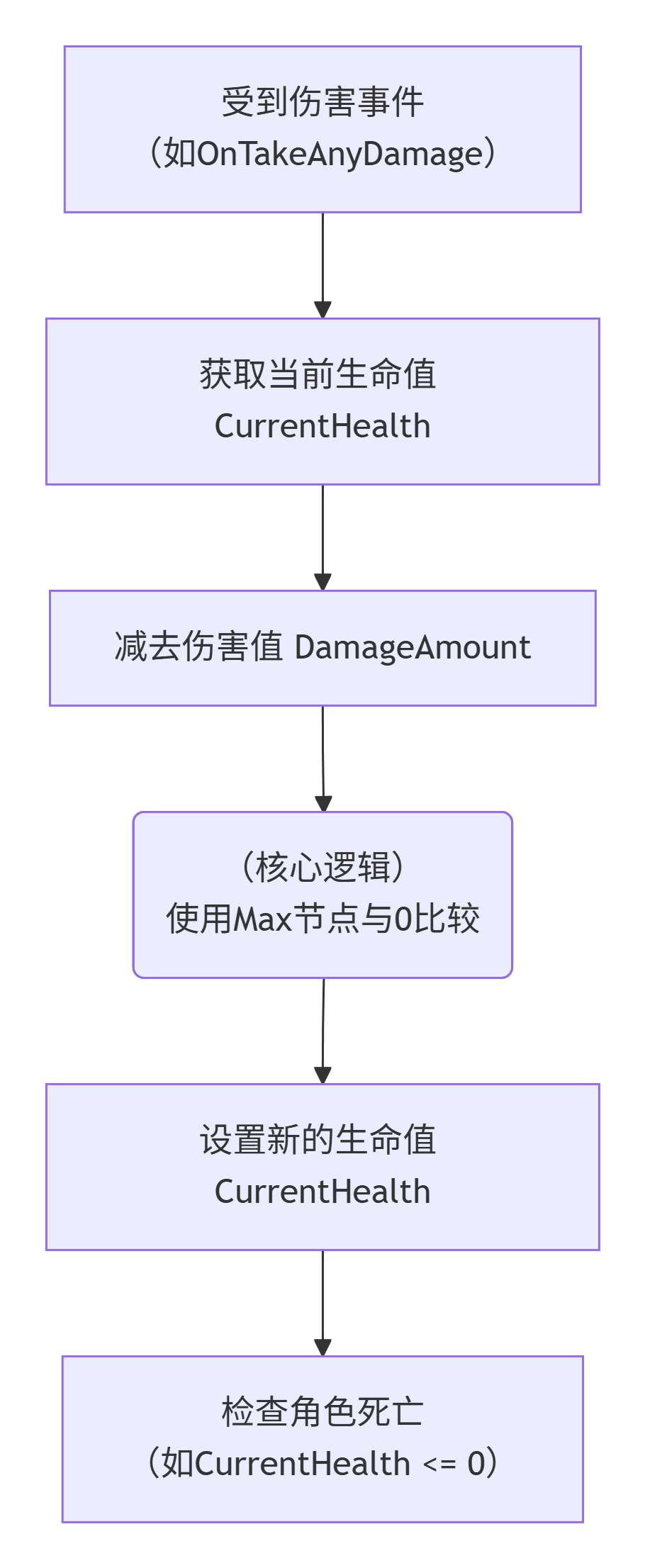 图片[1]-虚幻引擎 Min / Max 节点-虚幻引擎