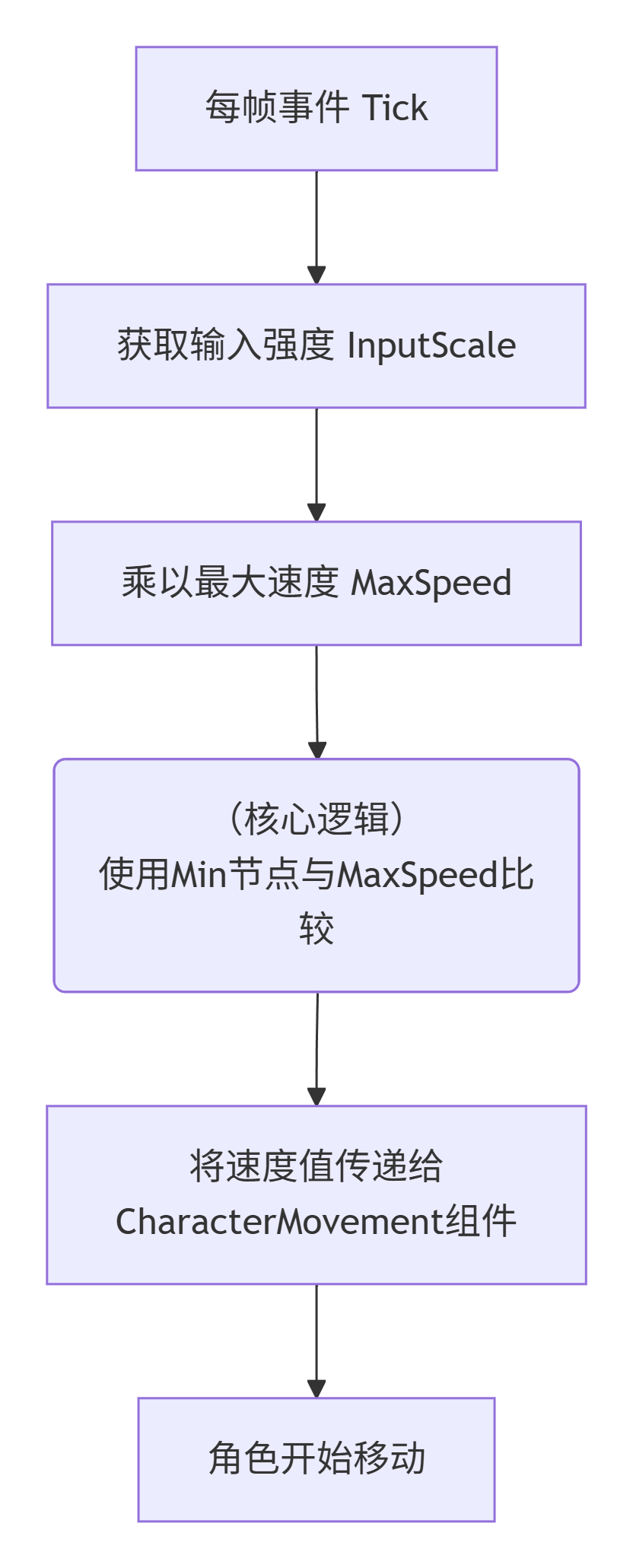 图片[2]-虚幻引擎 Min / Max 节点-虚幻引擎
