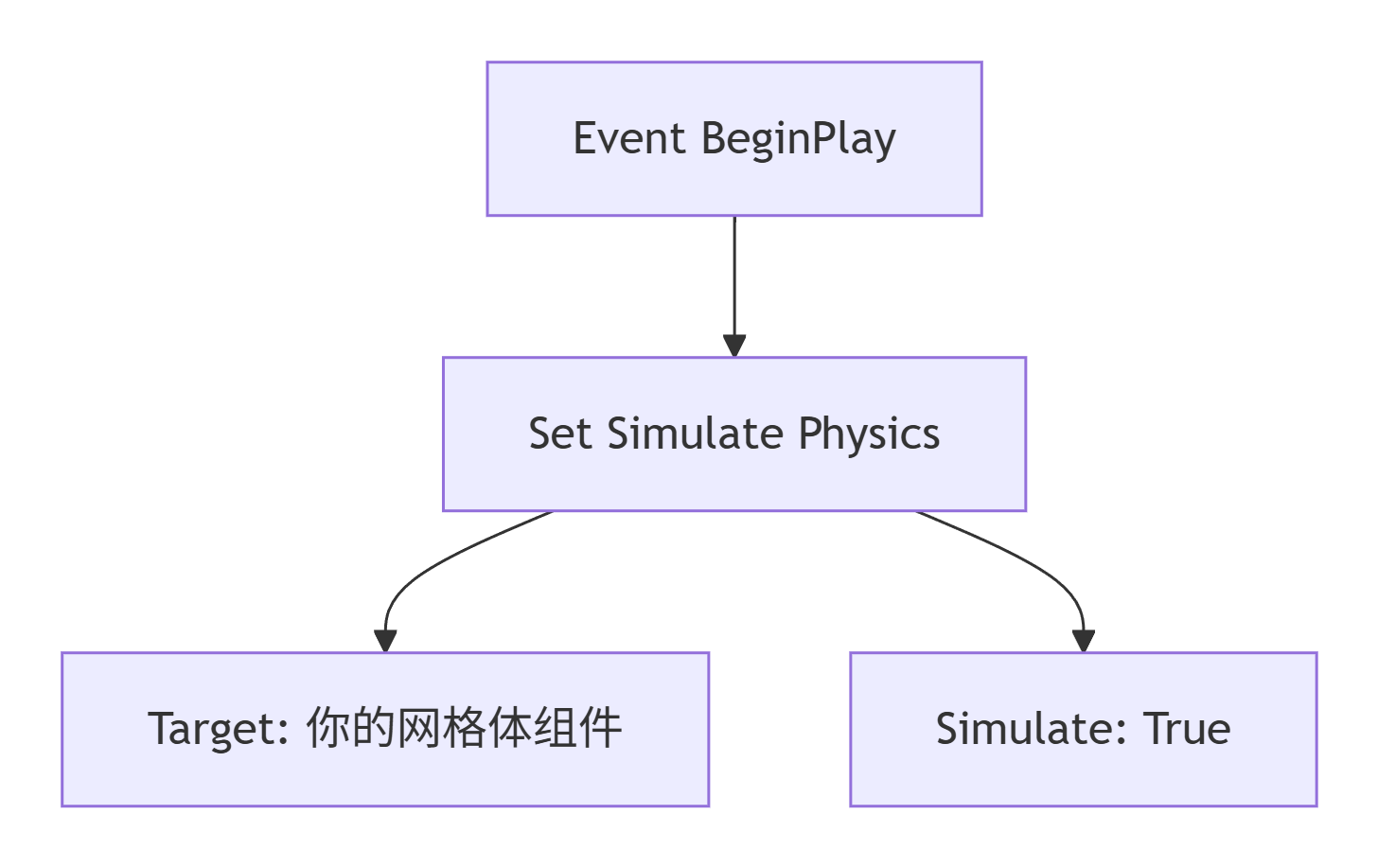 图片[1]-虚幻引擎 Set Simulate Physics 节点-虚幻引擎